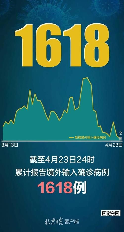 31省市新增确诊6例均为境外输入(31省新增确诊6例 境外)