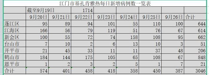 近7天疫情有望今日结束/近几天疫情情况