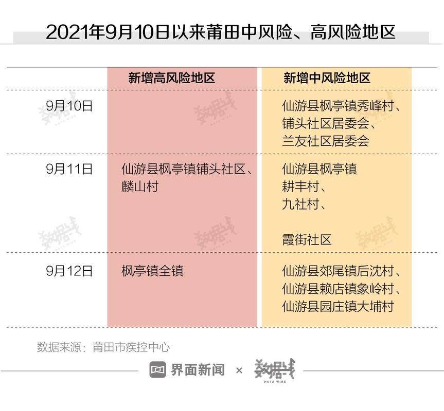 多地新增重症3例福建莆田10例(福建莆田 新增)