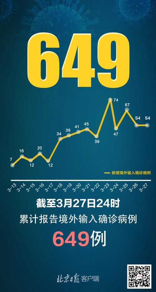 31省份昨日新增3例境外输入(31省区市新增1例境外输入)