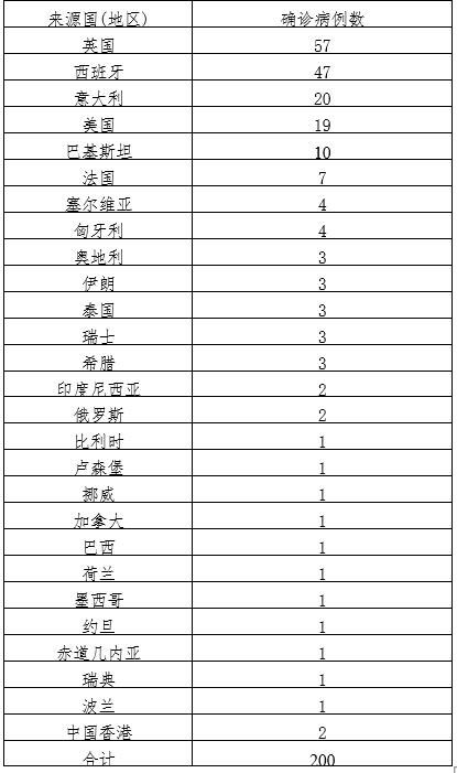 31省市增23例阳性感染者/31省份新增23例确诊 本土2例