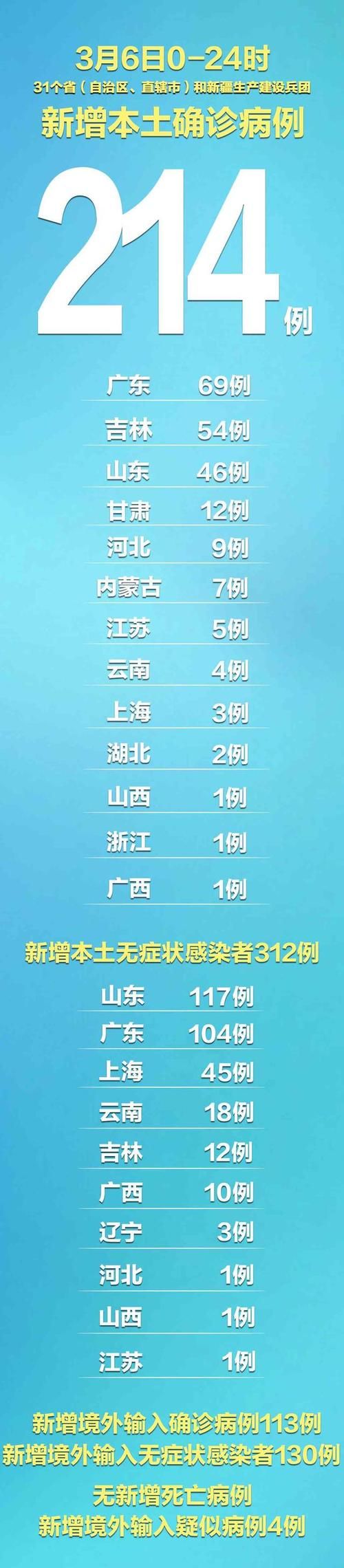  31省区市增24例阳性感染者:31省新增21