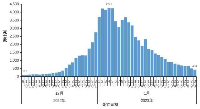 全国疫情高峰感染高峰进度查询_疫情高峰期确诊人数