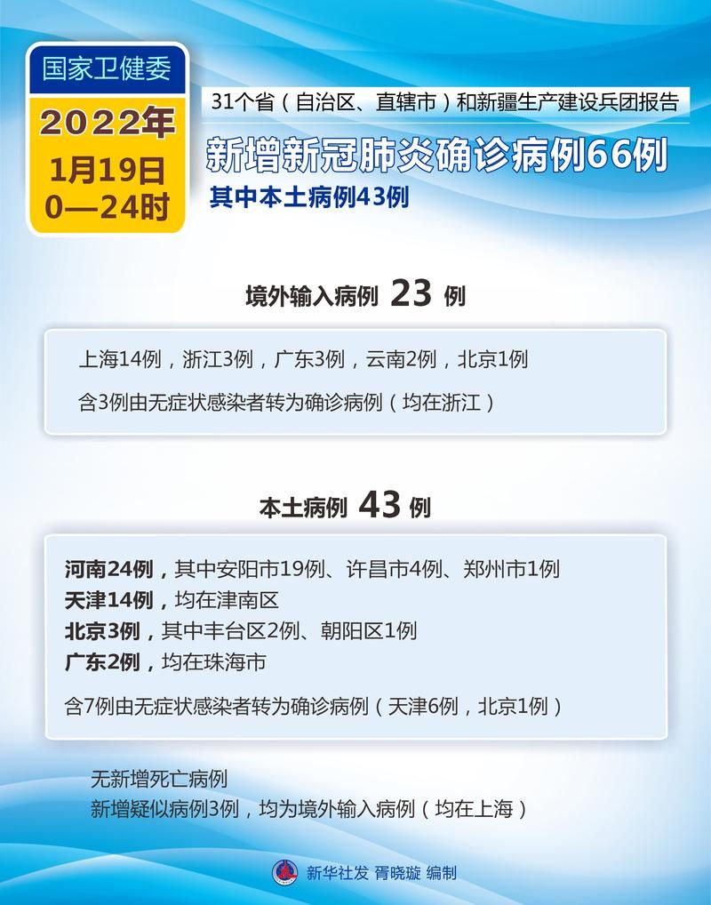 31省区市新增24例确诊其中本土19例/31省区市新增确诊4例 2例为本土
