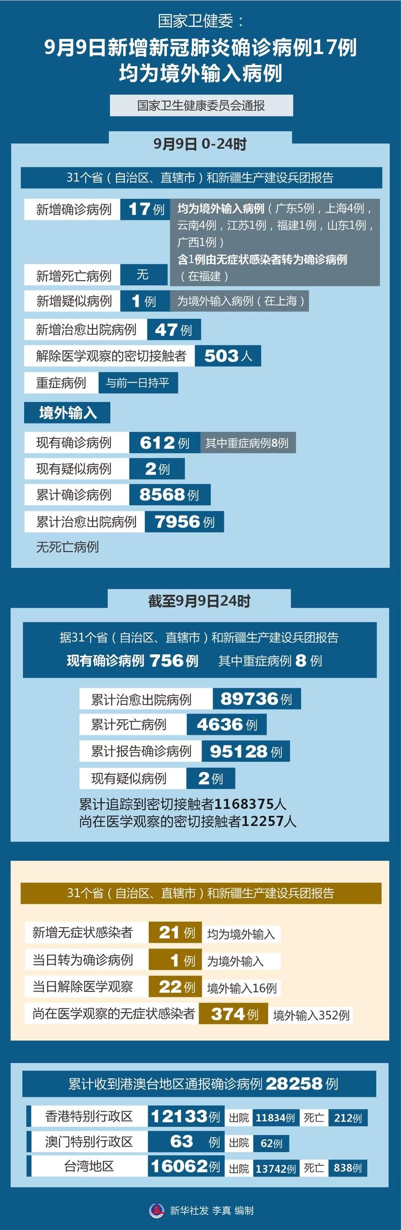 多地增17例境外输入/31省新增17例均为境外输入