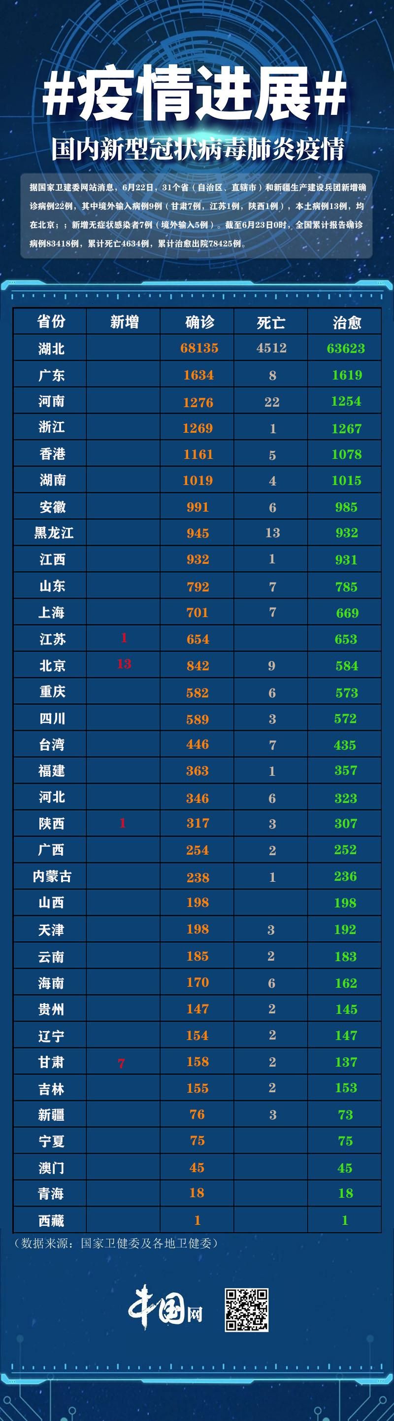 31省区市新增22例重症涉5省/新增重症病例