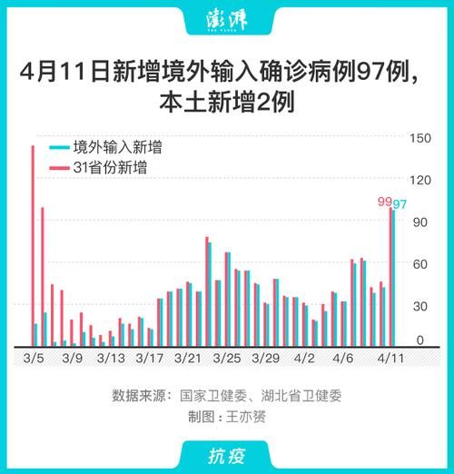 31省份新增11例均为境外输入(31省份新增12例境外输入病例)