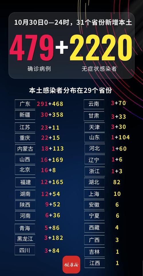 31个省份新增确诊16例含本土29例_31省份新增确诊病例49例其中本土病例24例