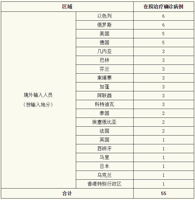 31省区市昨日新增5例境外输入:31省区市新增确诊4例境外输入