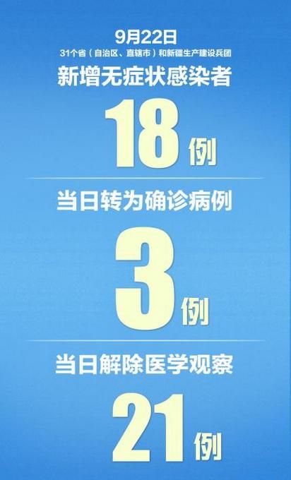 31省市增20例境外输入(31省新增10例境外输入病)