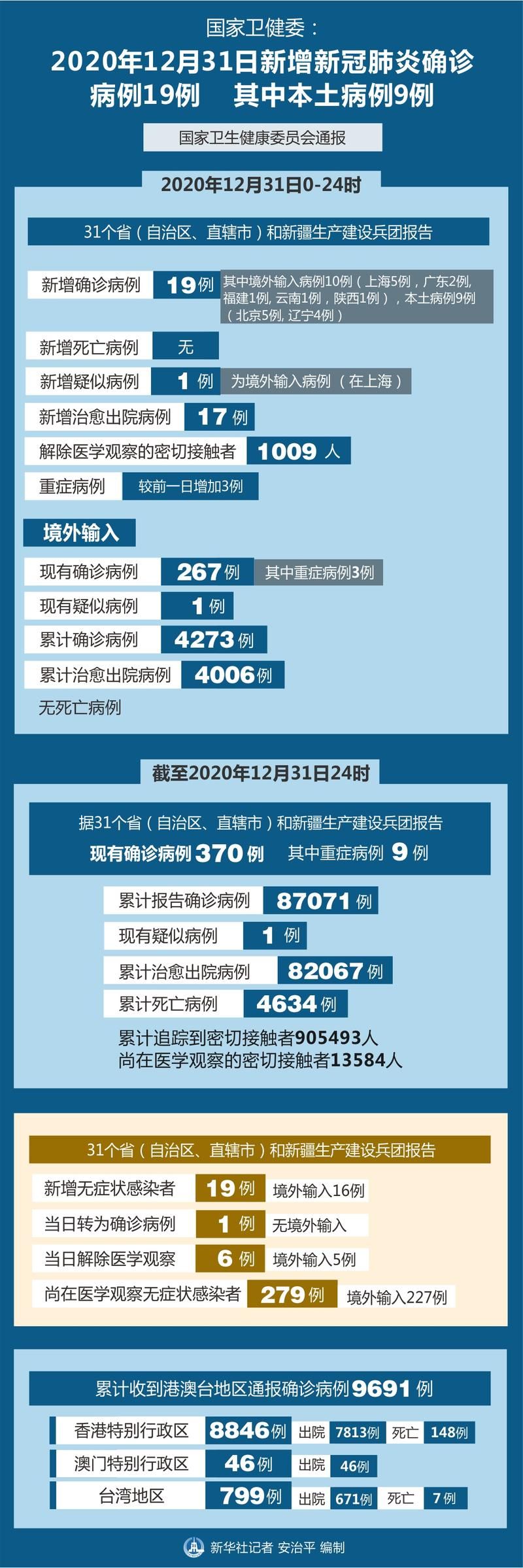 【31个省份新增6例确诊其中本土23例_31省份新增33例确诊其中本土19例】