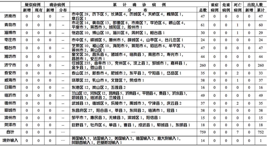 【山东威海环翠区今冬新增21例境外输入病例_威海 新增】