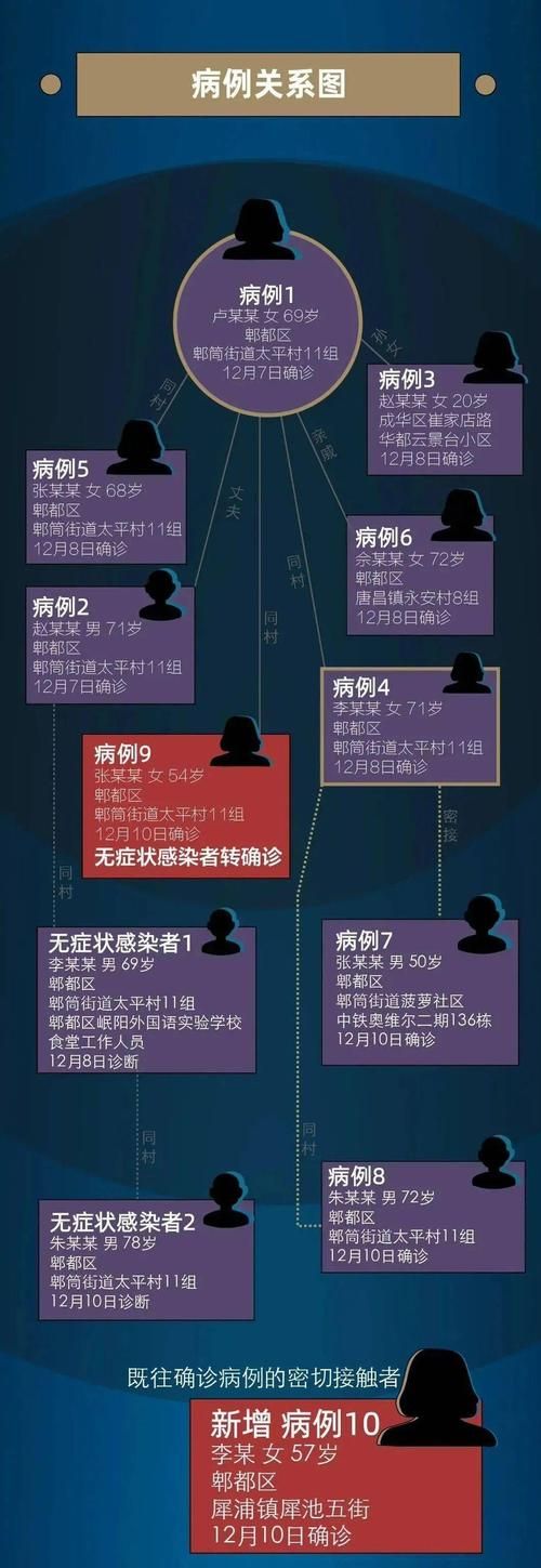 10地新增30例死亡病例及27例无症状/新增死亡病例15例