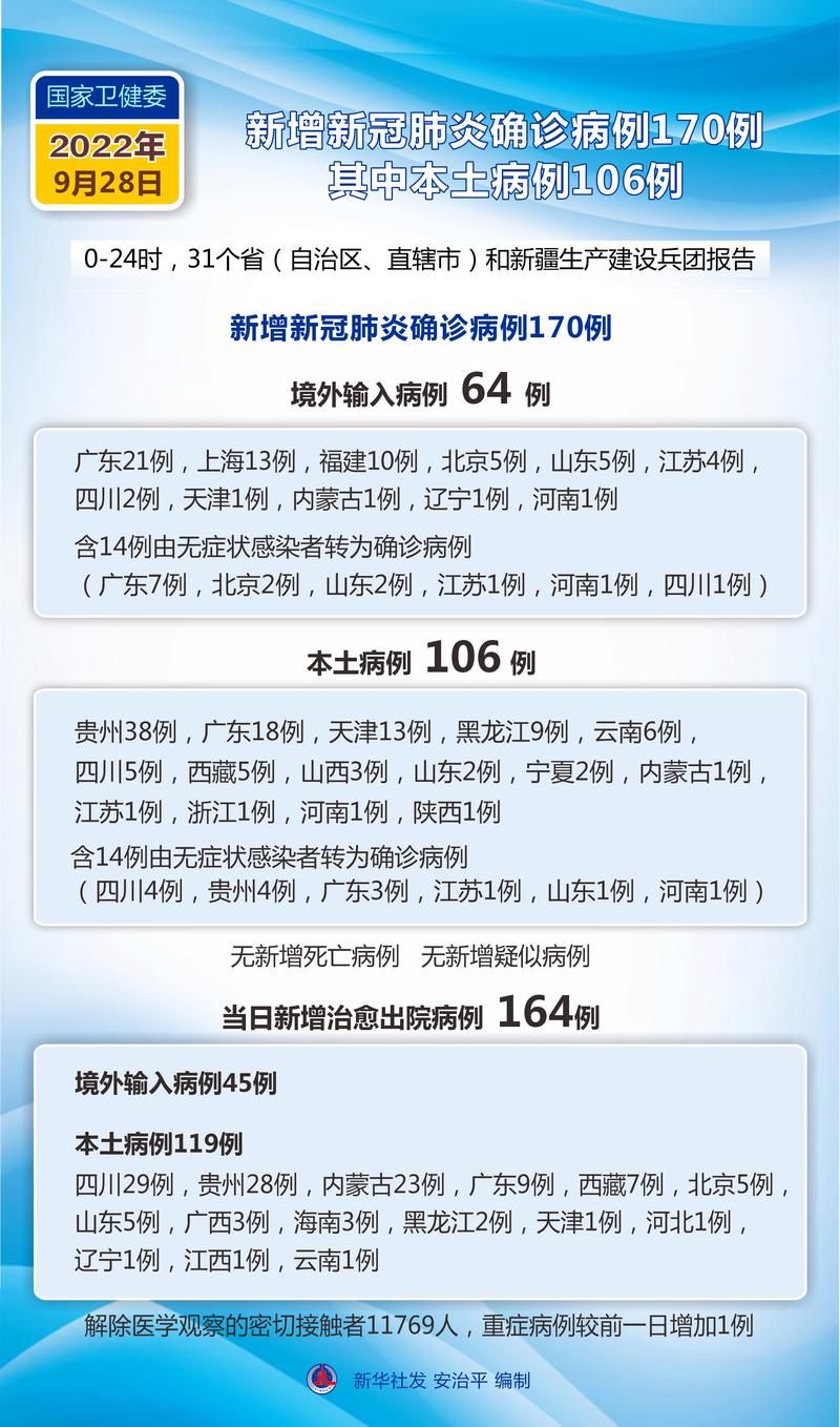 31个省份新增确诊29例均为境外输入/31省份新增确诊病例33例 均为境外输入