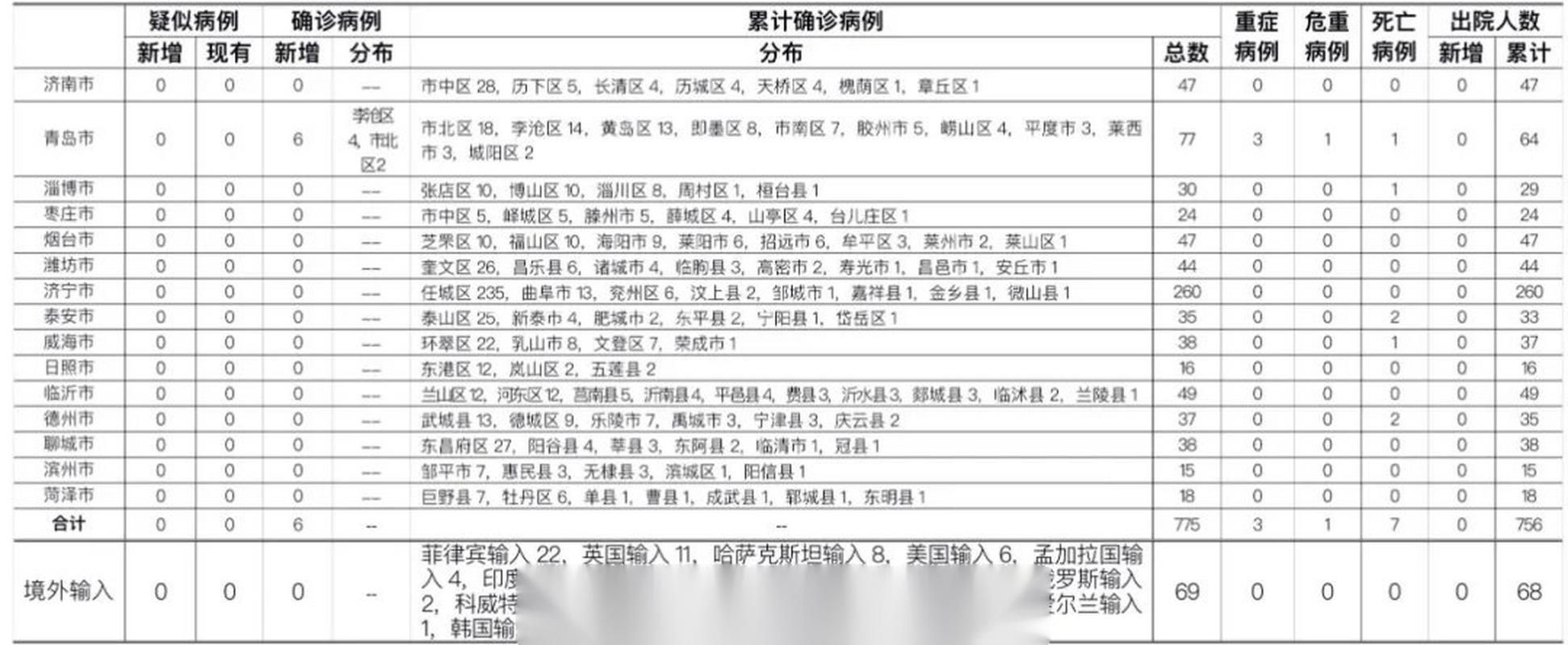 31省份新增本土确诊12例_31省份新增确诊13例本土6例