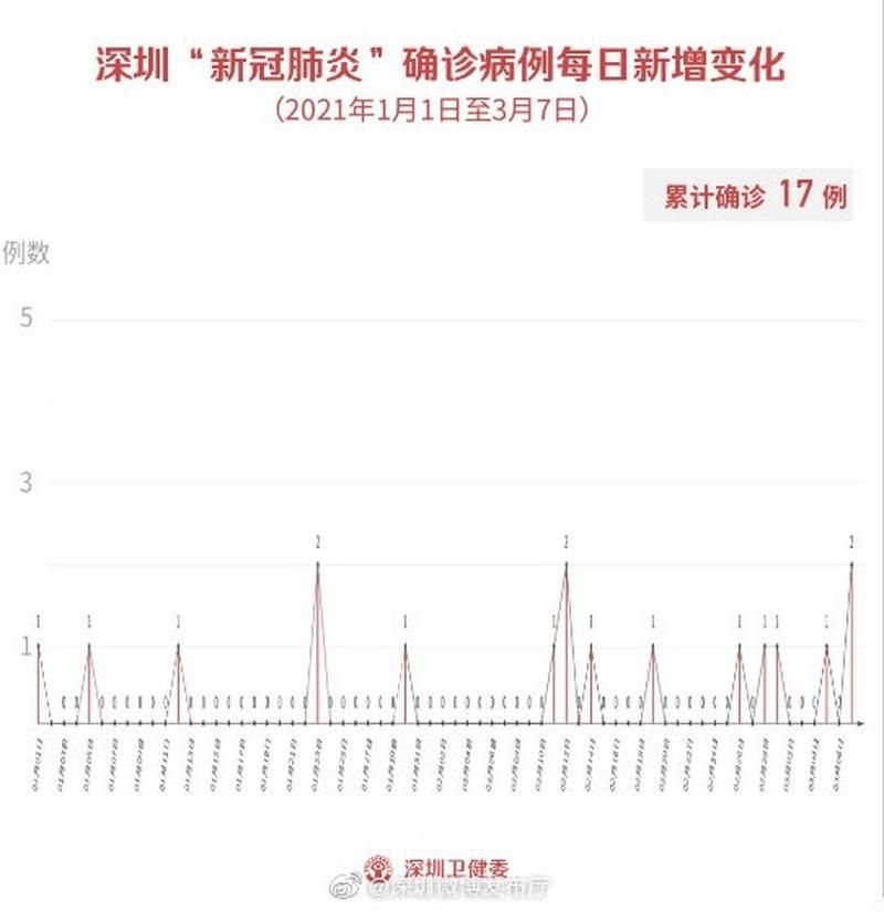 深圳现有境外输入3例/深圳最新境外输入病例