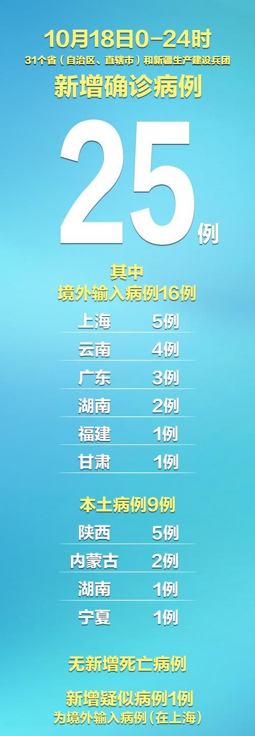 31个省份新增25例重症涉9省市_31个省份新增确诊25例 本土病例9例