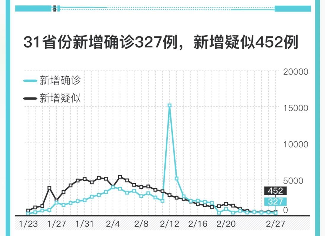 31省份新增27例阳性感染者涉10省市(31省新增确诊22例一)