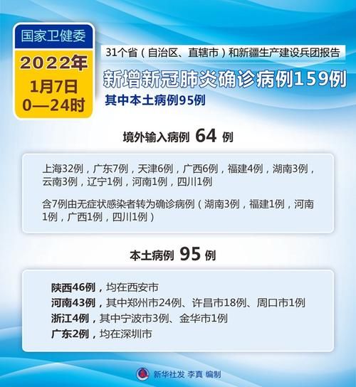 31省新增11例本土确诊涉29省市/31省新增确诊11例 其中本土2例