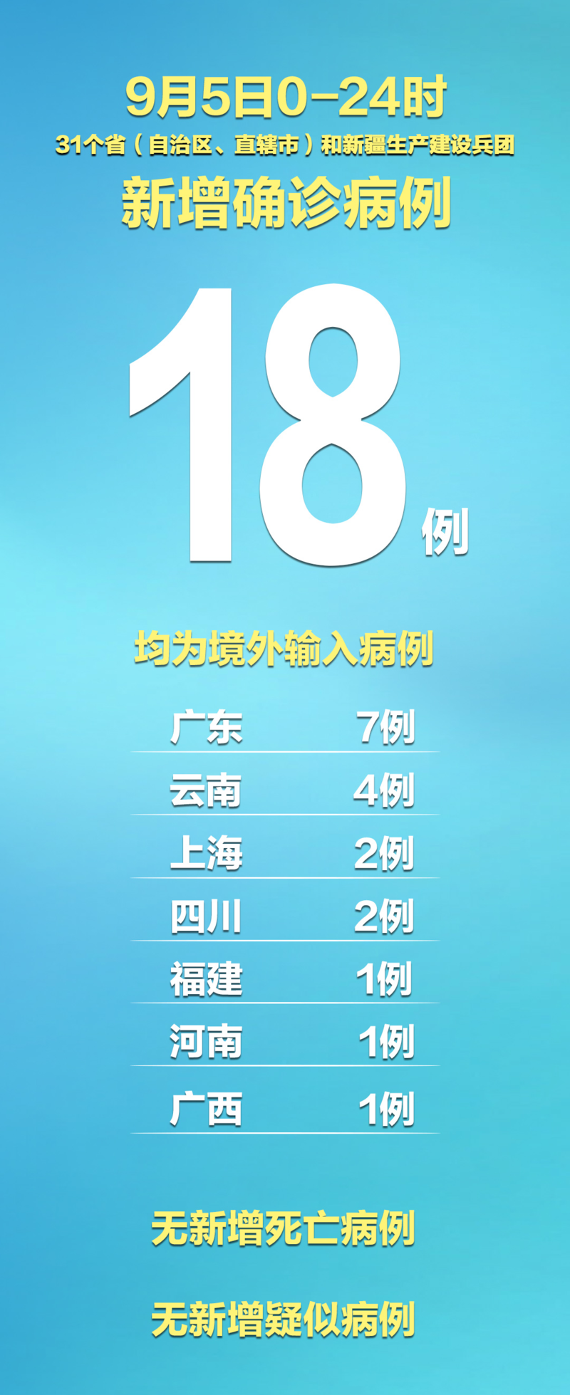 31省份新增确诊25例均为境外输入(31省份新增确诊25例 均为境外输入)